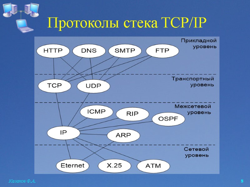 Казаков Ф.А.  8 Протоколы стека TCP/IP